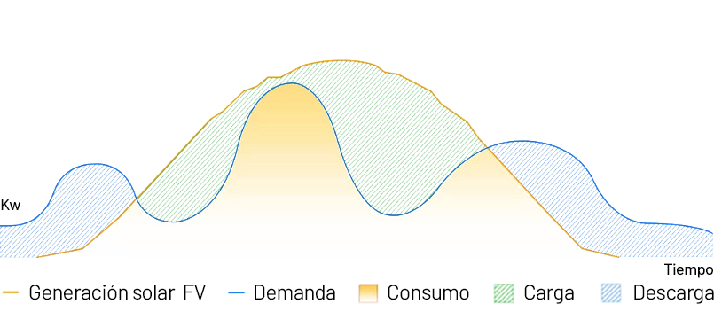 Esquema de carga y descarga de baterías para fotovoltaica + almacenamiento de energía